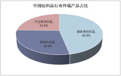 2018年中國(guó)紡織品行業(yè)發(fā)展現(xiàn)狀、進(jìn)出口情況及國(guó)際競(jìng)爭(zhēng)力分析