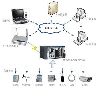 多物理量環(huán)境監(jiān)測(cè)起步包與環(huán)保咨詢(xún)服務(wù) 引領(lǐng)綠色未來(lái)的關(guān)鍵工具