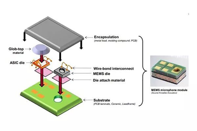 MEMS封裝市場增長強勁，RF MEMS與環保監測成亮點